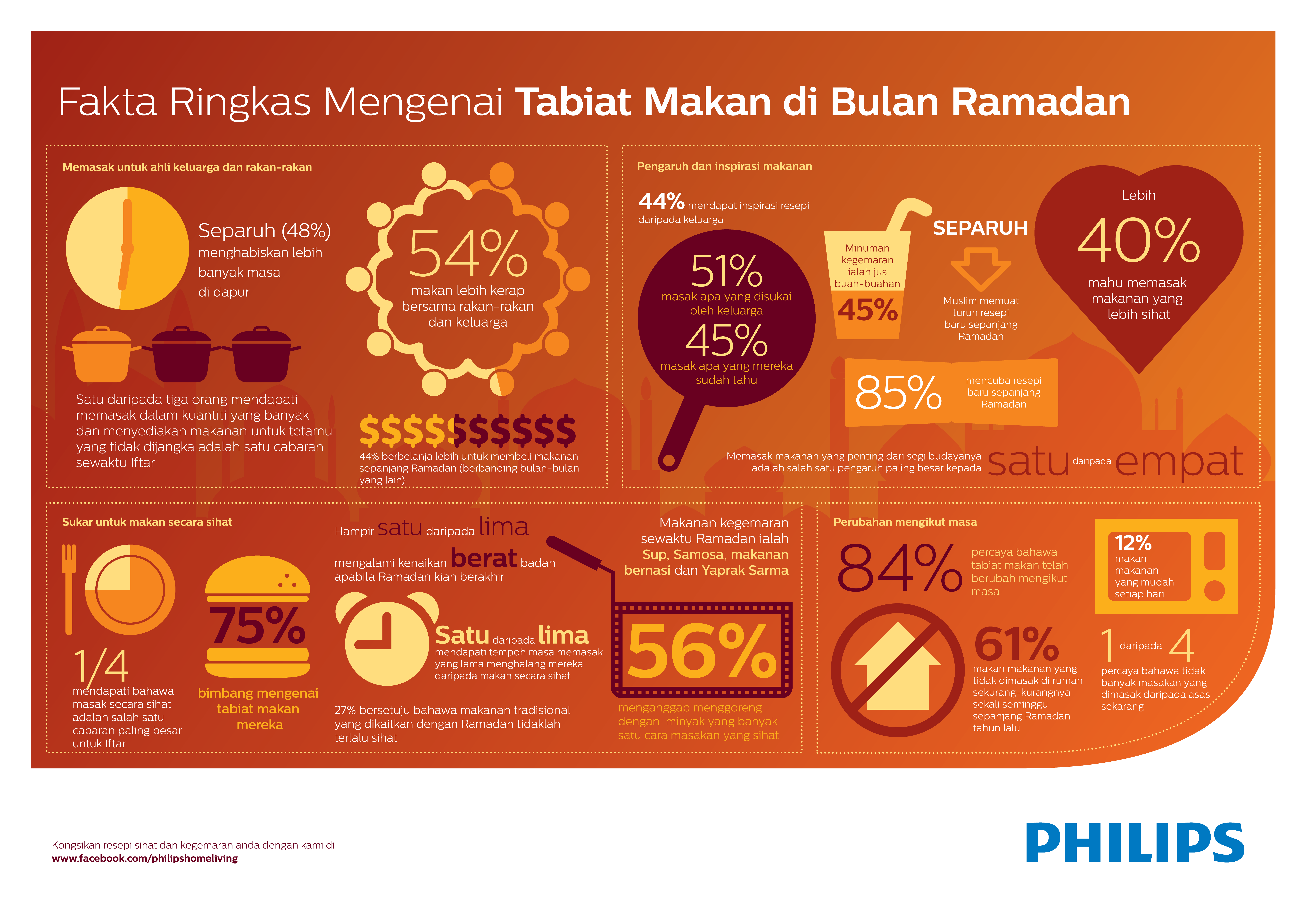 Philips_Ramadan_Infographic_Final_BM_Curved